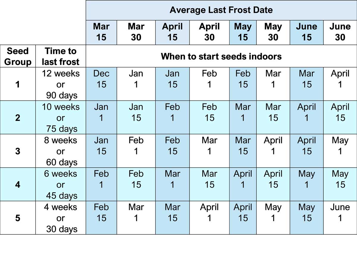 Chart showing average last frost dates and sowing dates.