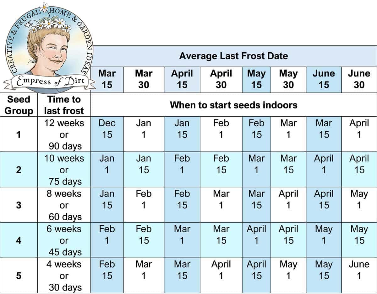 Chart showing average last frost dates and sowing dates.
